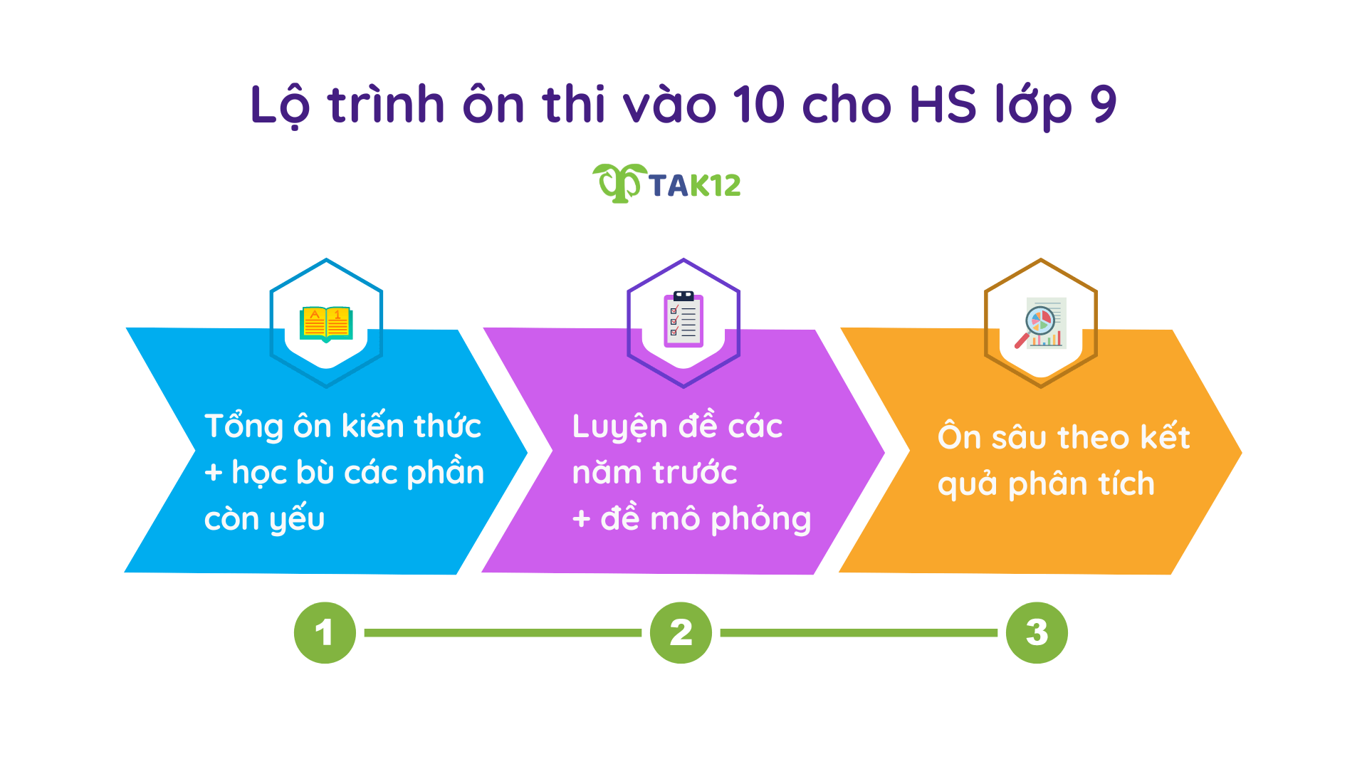 Lộ trình vào 10 cho HS lớp 9.